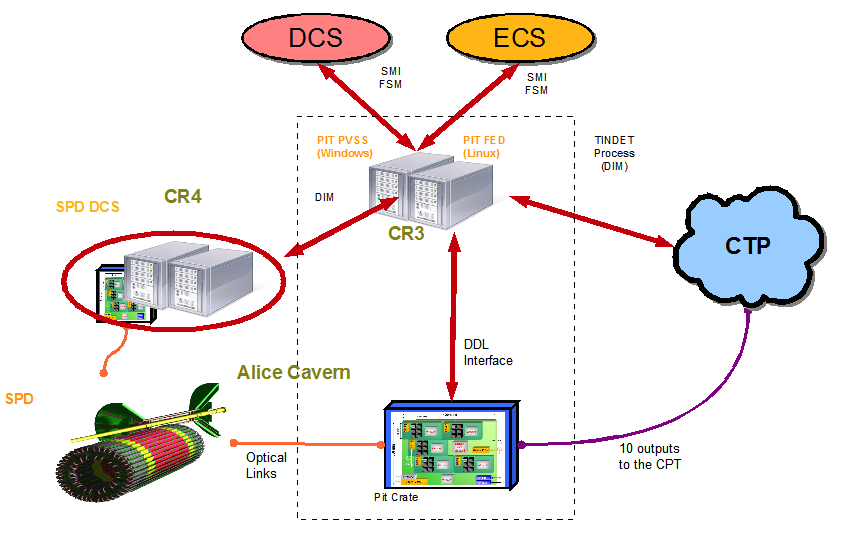 PIT_DCS_InterConnections